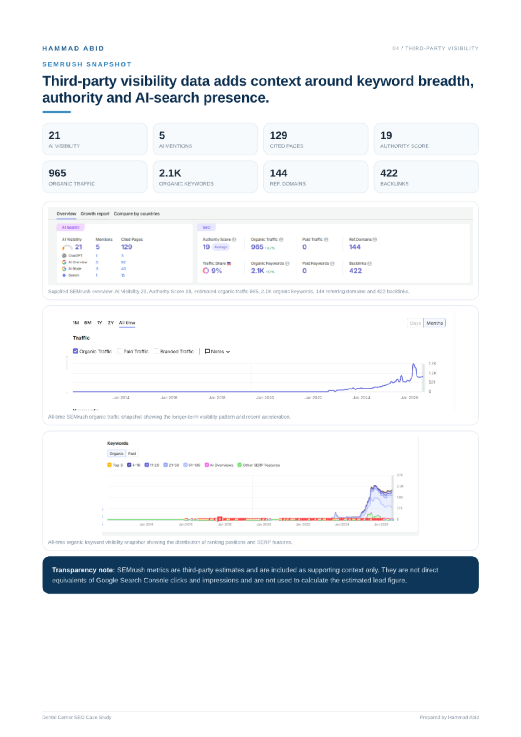 Dental Group · Sydney Metro — original SEO report evidence