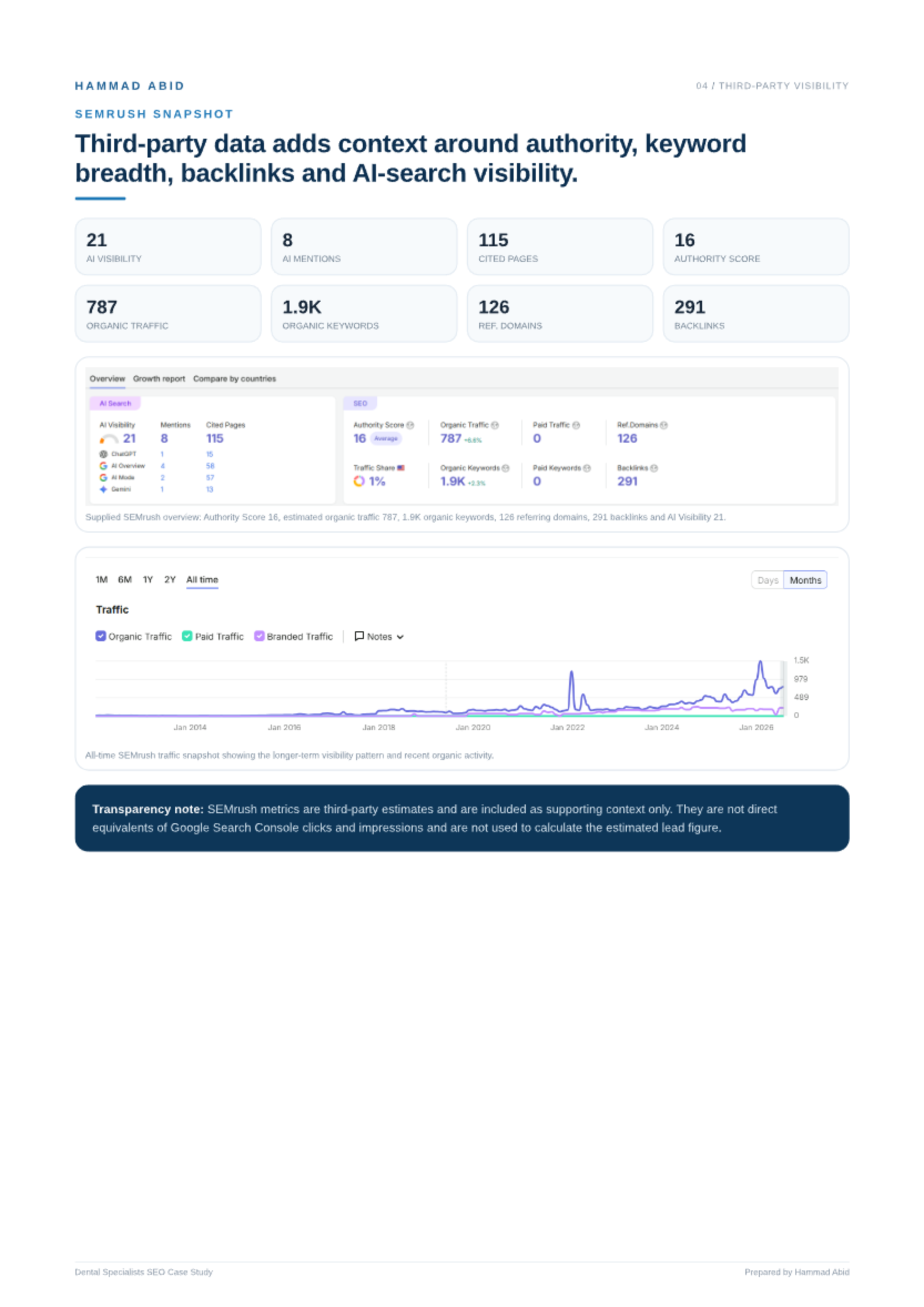 Original Dental Practice · Inner West SEO report, with its source graphs and reporting dates