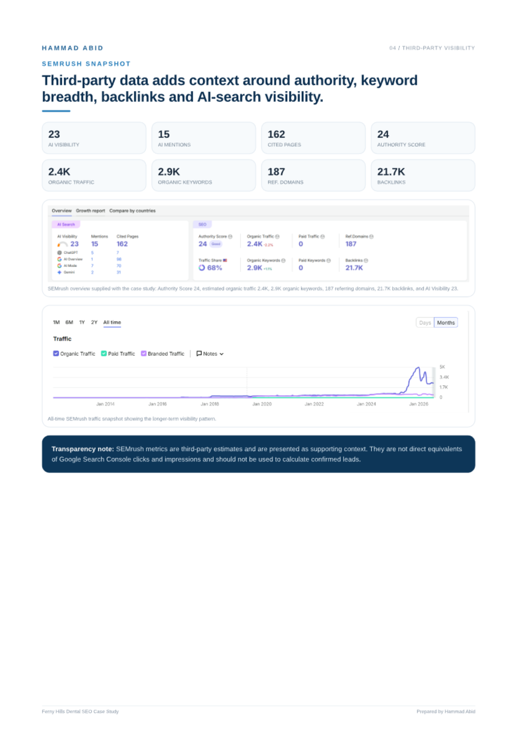 Family Dental · Brisbane — original SEO report evidence